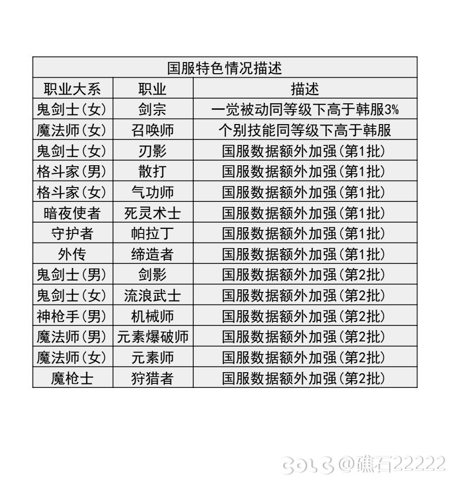 【国服现状】110版本输出职业数据表(国正5.15)(存档)2