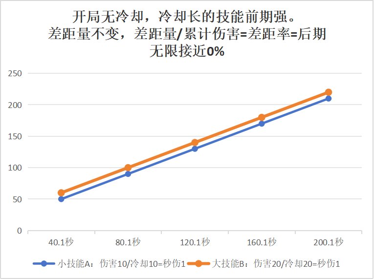 大型科普：冷却cd、秒伤续航、魔法秀11