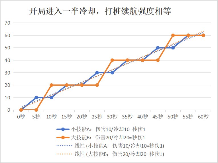 大型科普：冷却cd、秒伤续航、魔法秀12