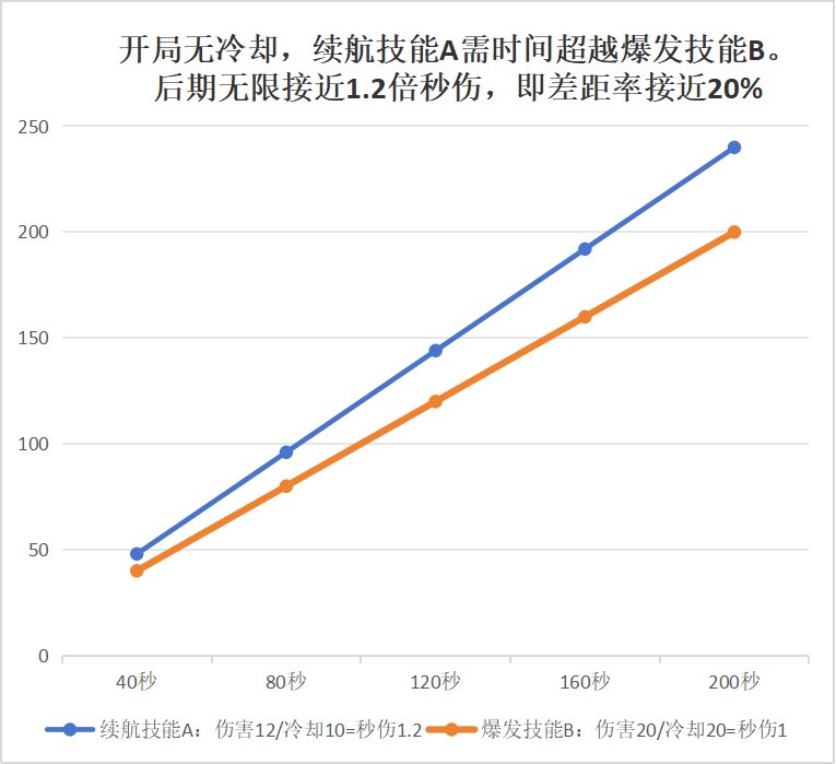 大型科普：冷却cd、秒伤续航、魔法秀15