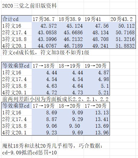 大型科普：冷却cd、秒伤续航、魔法秀19