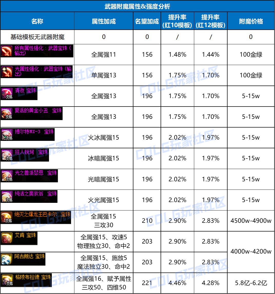 【攻略：游戏知识】龙珠到底有多强？当前版本武器附魔提升率&性价比分析5