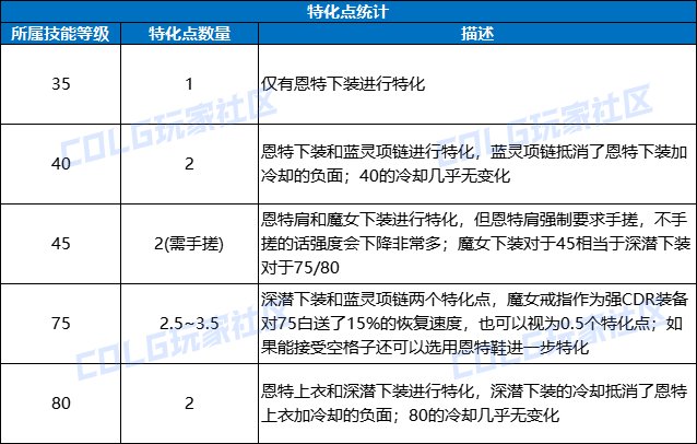 【攻略：装备实验室】特化流派强度分析&搭配指南(75&80与其他)1