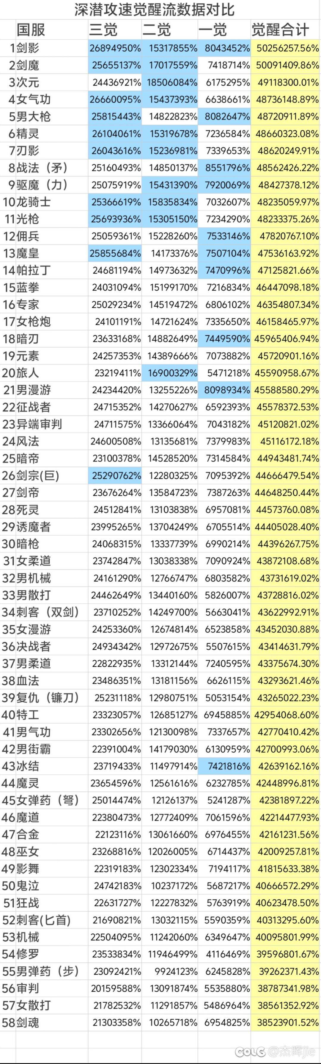 无人问津的角落，剑魂的觉醒数据登顶全职业第一了3