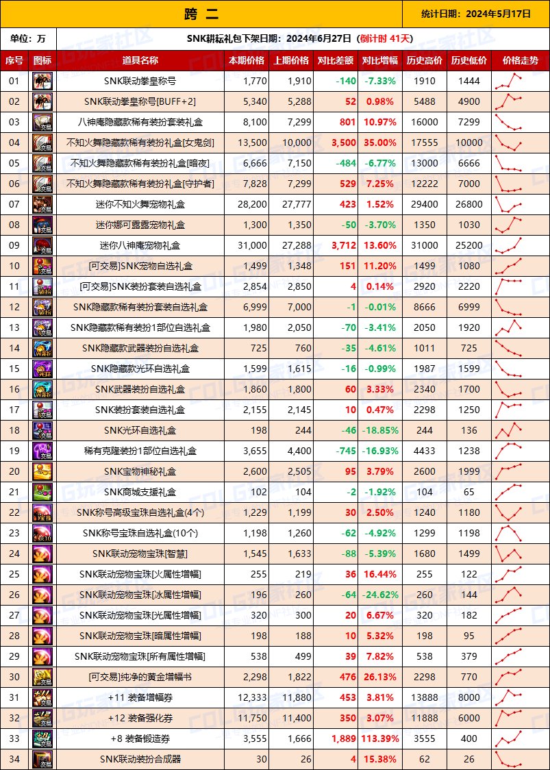 【物价统计】2024耕耘【SNK联动】常驻/金币拍卖行价格统计（5月17日-第71期）4