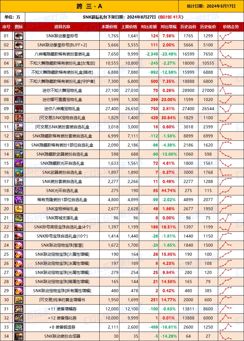 【物价统计】2024耕耘【SNK联动】常驻/金币拍卖行价格统计（5月17日-第71期）6