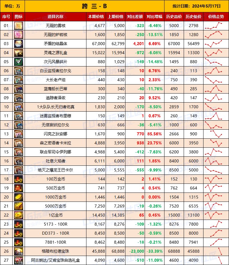 【物价统计】2024耕耘【SNK联动】常驻/金币拍卖行价格统计（5月17日-第71期）9