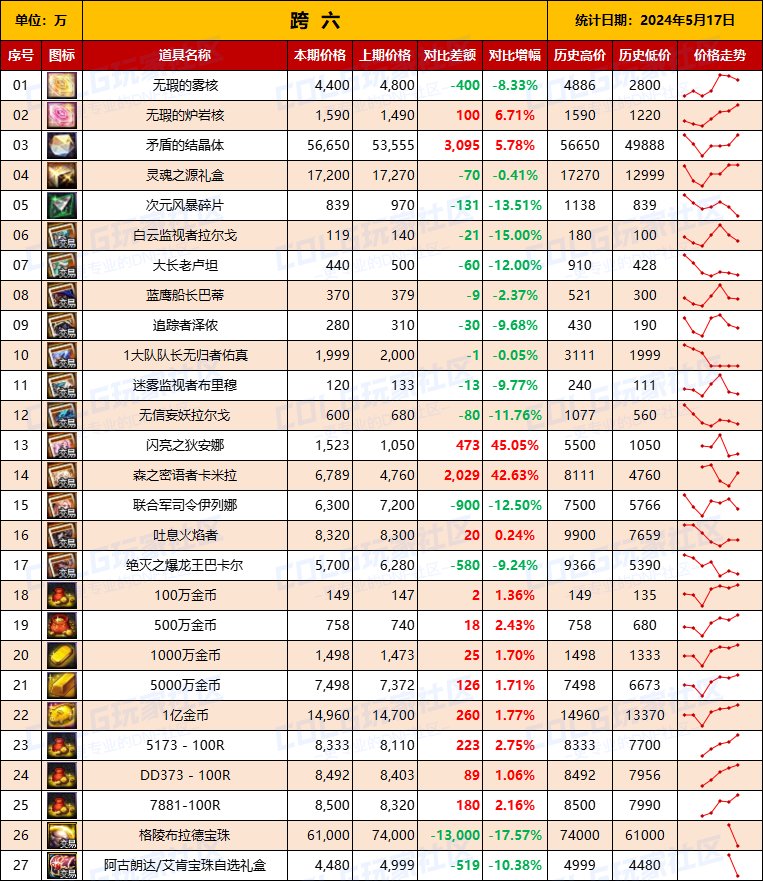 【物价统计】2024耕耘【SNK联动】常驻/金币拍卖行价格统计（5月17日-第71期）15