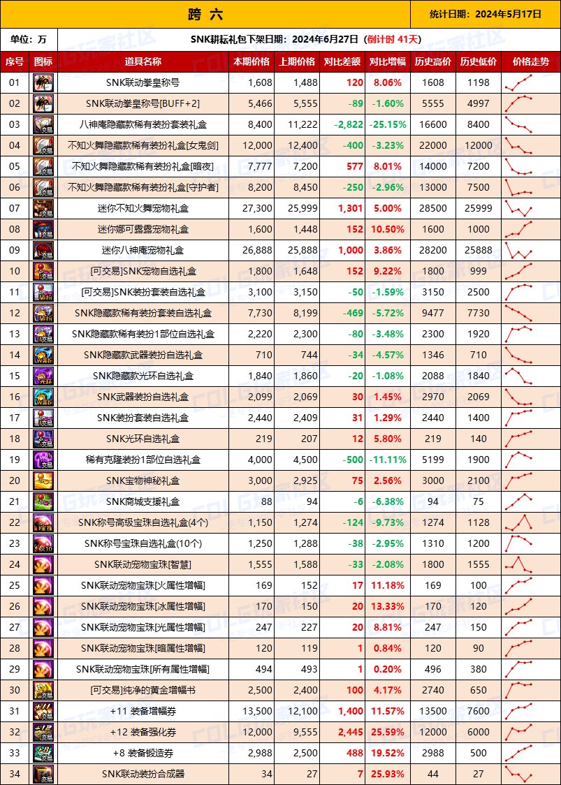 【物价统计】2024耕耘【SNK联动】常驻/金币拍卖行价格统计（5月17日-第71期）14