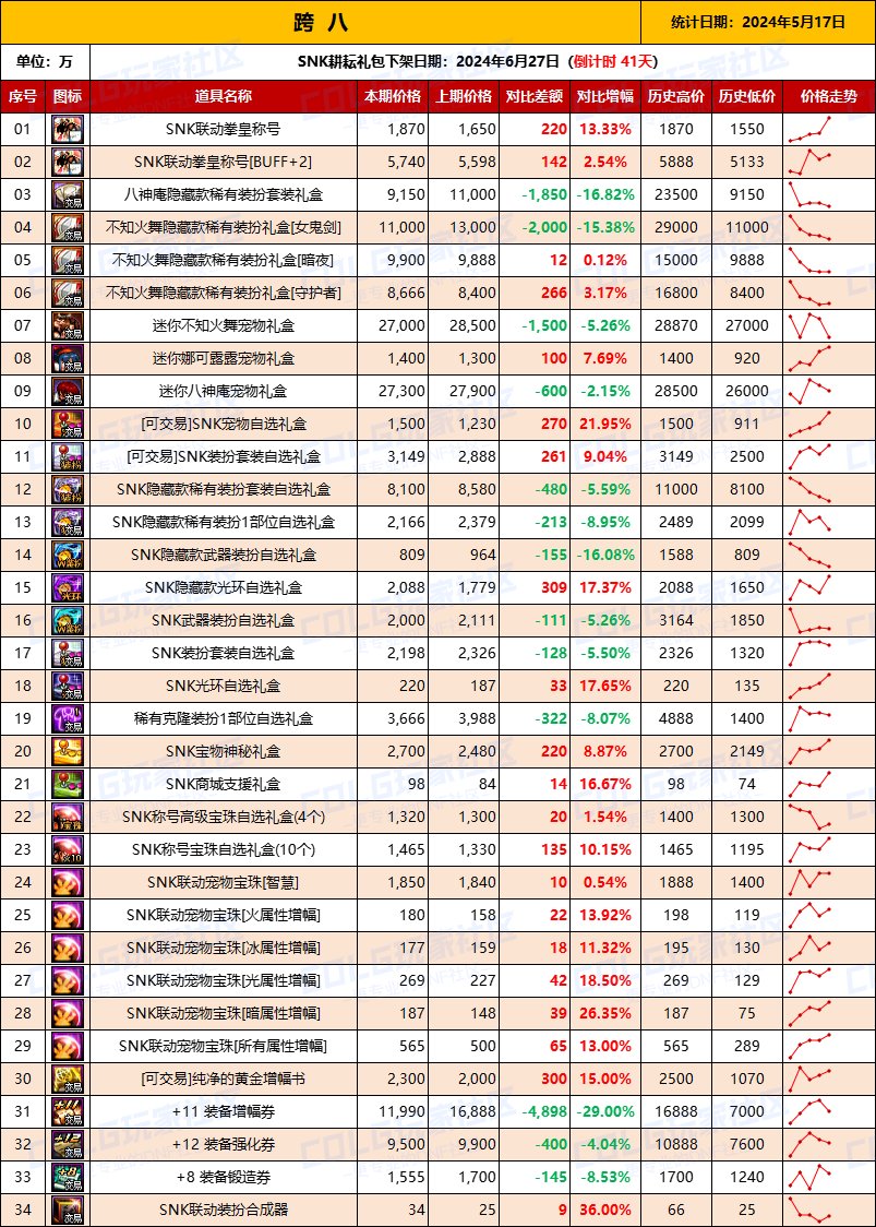 【物价统计】2024耕耘【SNK联动】常驻/金币拍卖行价格统计（5月17日-第71期）18