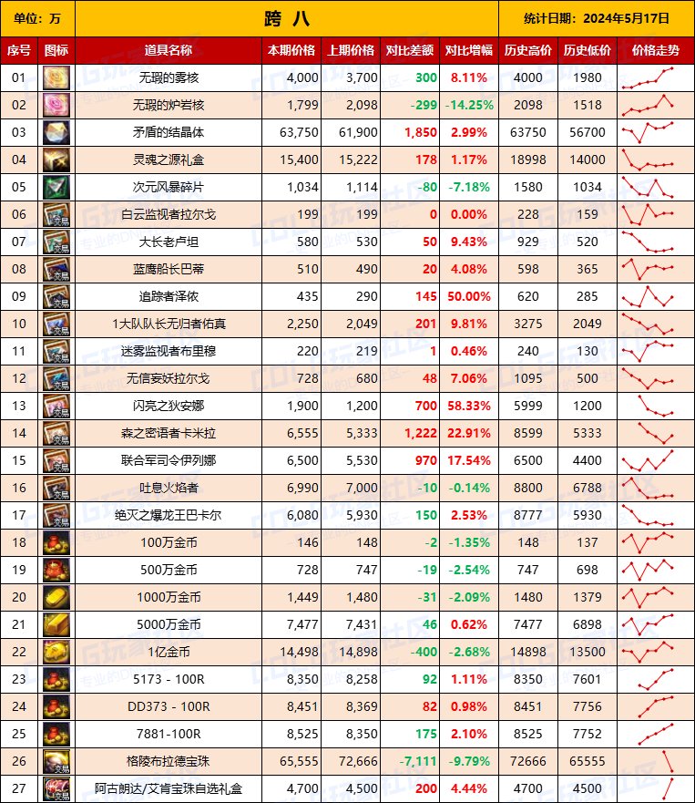 【物价统计】2024耕耘【SNK联动】常驻/金币拍卖行价格统计（5月17日-第71期）19