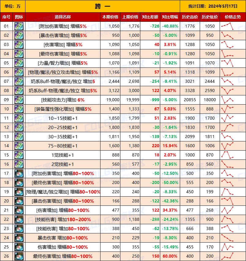 【未央统计】司南/辟邪玉/玉荣-热销词条装备门票售价统计（5月17日-第7期）3