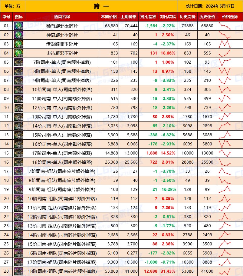 【未央统计】司南/辟邪玉/玉荣-热销词条装备门票售价统计（5月17日-第7期）2