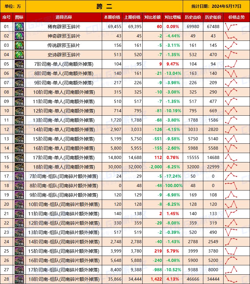 【未央统计】司南/辟邪玉/玉荣-热销词条装备门票售价统计（5月17日-第7期）4