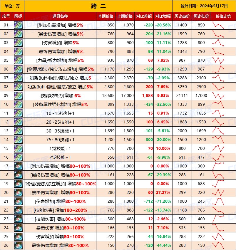 【未央统计】司南/辟邪玉/玉荣-热销词条装备门票售价统计（5月17日-第7期）5