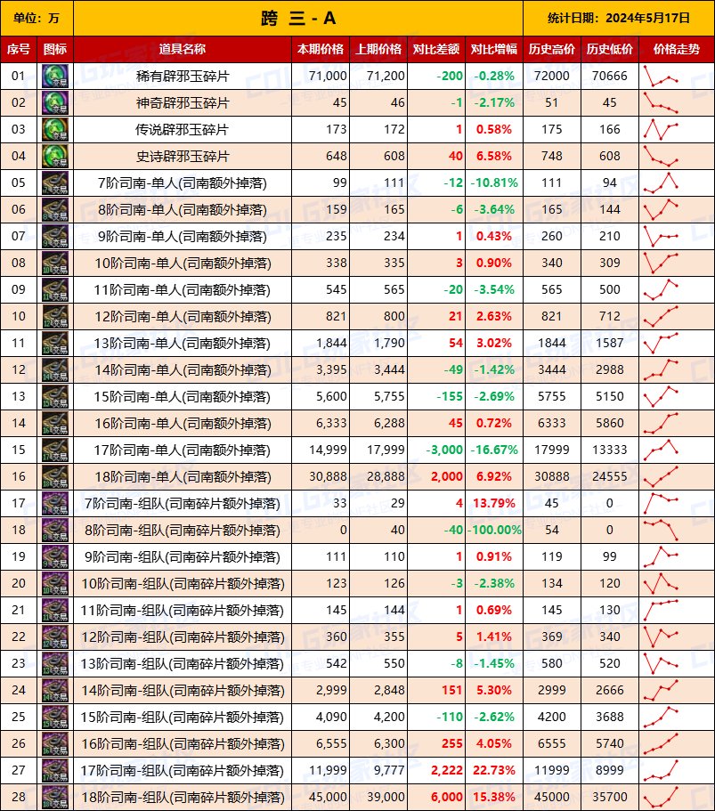 【未央统计】司南/辟邪玉/玉荣-热销词条装备门票售价统计（5月17日-第7期）6