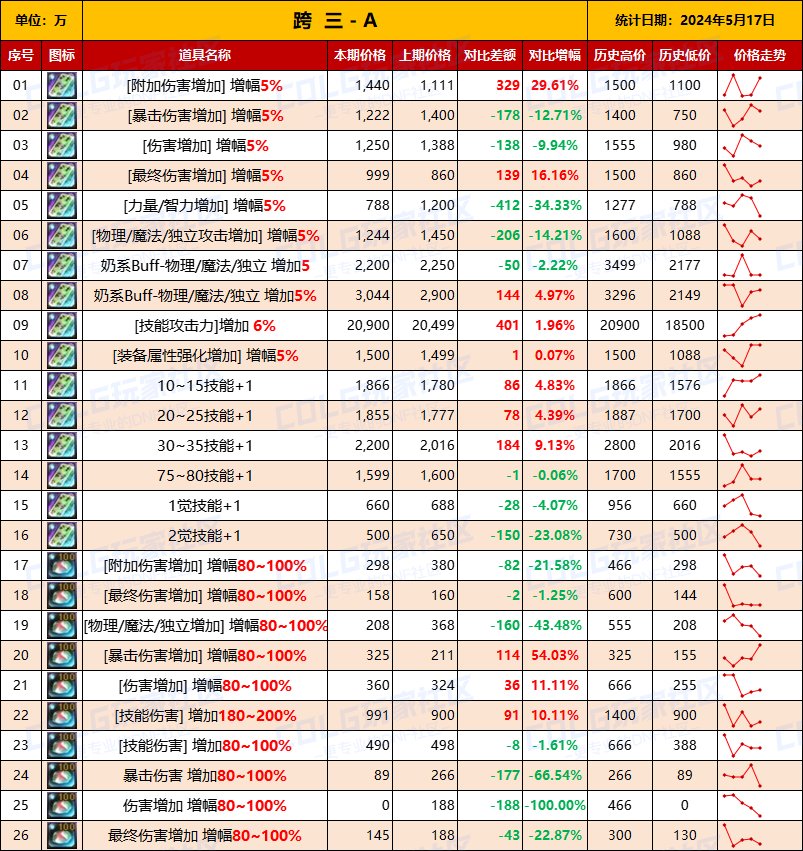 【未央统计】司南/辟邪玉/玉荣-热销词条装备门票售价统计（5月17日-第7期）7