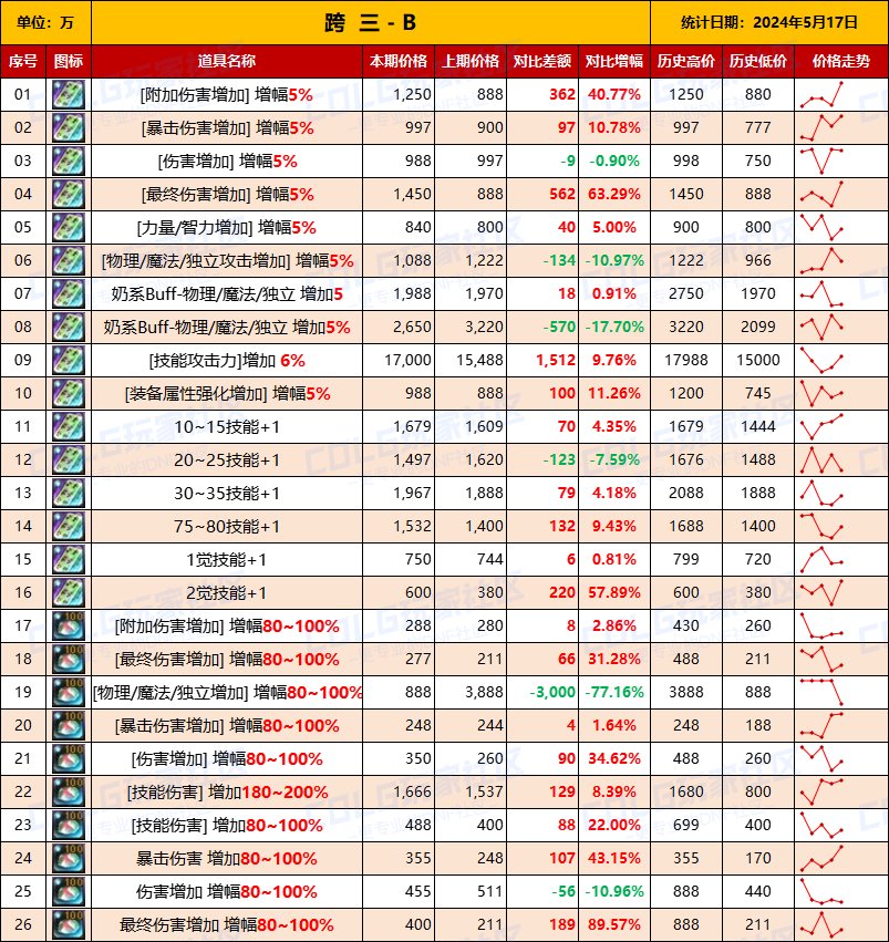 【未央统计】司南/辟邪玉/玉荣-热销词条装备门票售价统计（5月17日-第7期）9