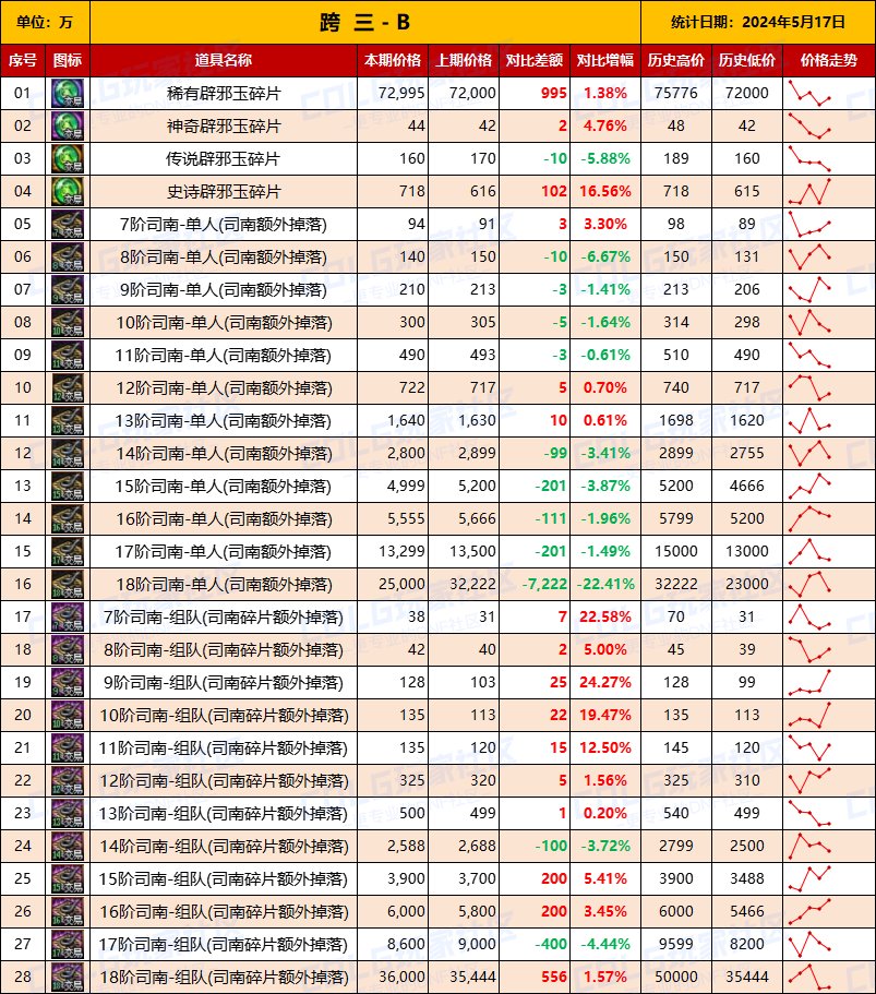 【未央统计】司南/辟邪玉/玉荣-热销词条装备门票售价统计（5月17日-第7期）8