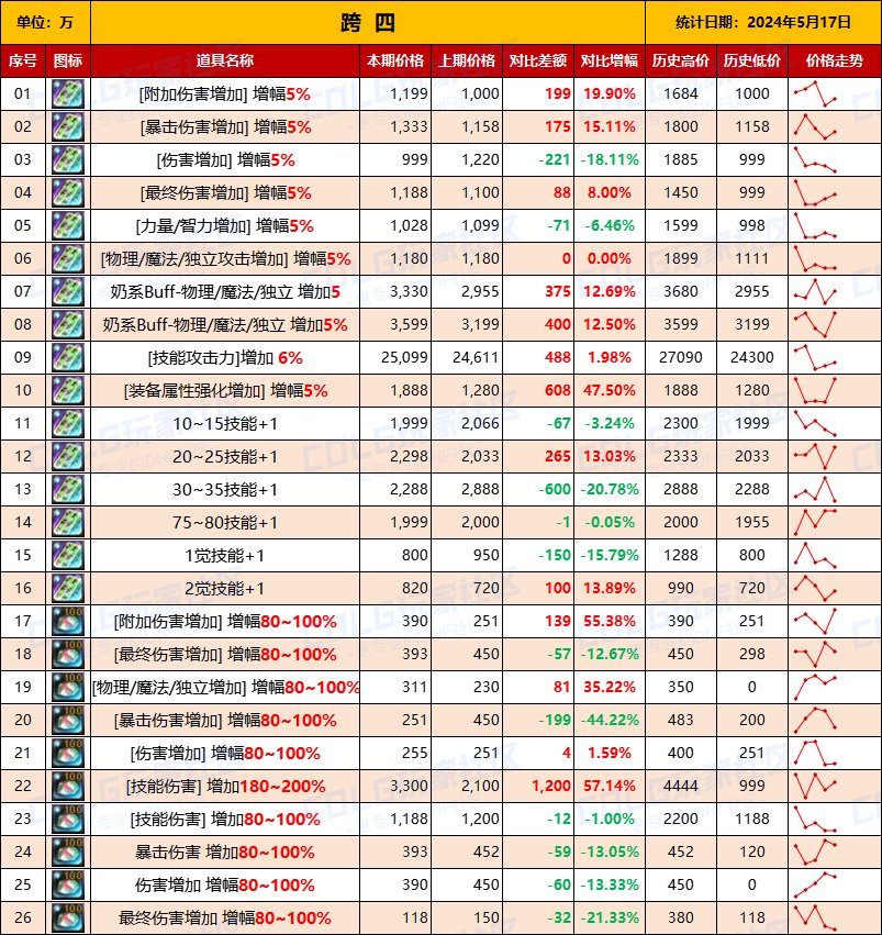 【未央统计】司南/辟邪玉/玉荣-热销词条装备门票售价统计（5月17日-第7期）11