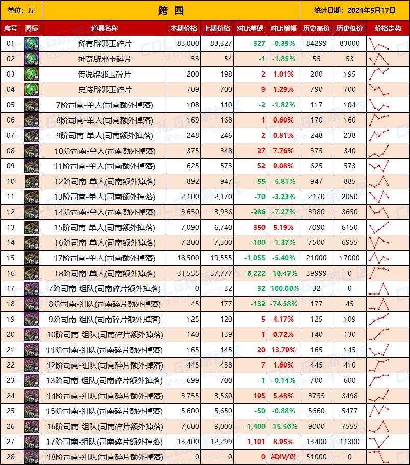 【未央统计】司南/辟邪玉/玉荣-热销词条装备门票售价统计（5月17日-第7期）10