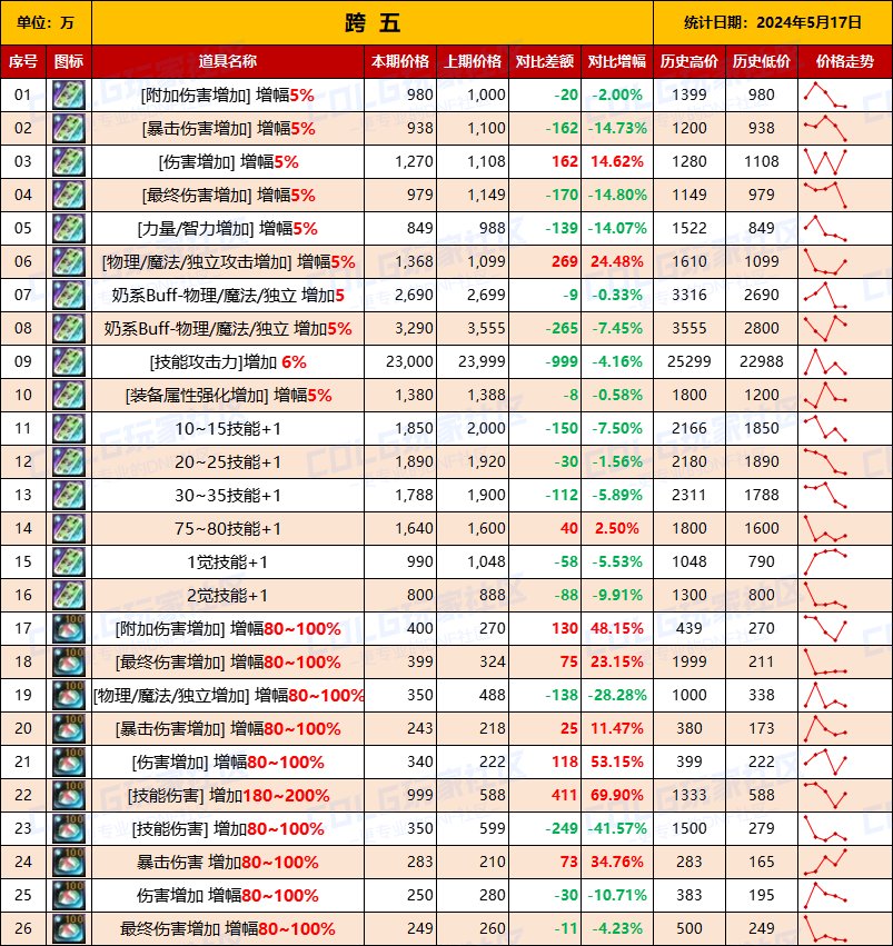 【未央统计】司南/辟邪玉/玉荣-热销词条装备门票售价统计（5月17日-第7期）13