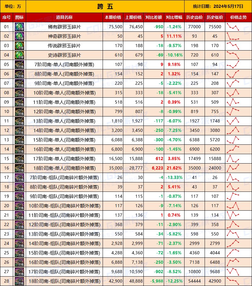 【未央统计】司南/辟邪玉/玉荣-热销词条装备门票售价统计（5月17日-第7期）12