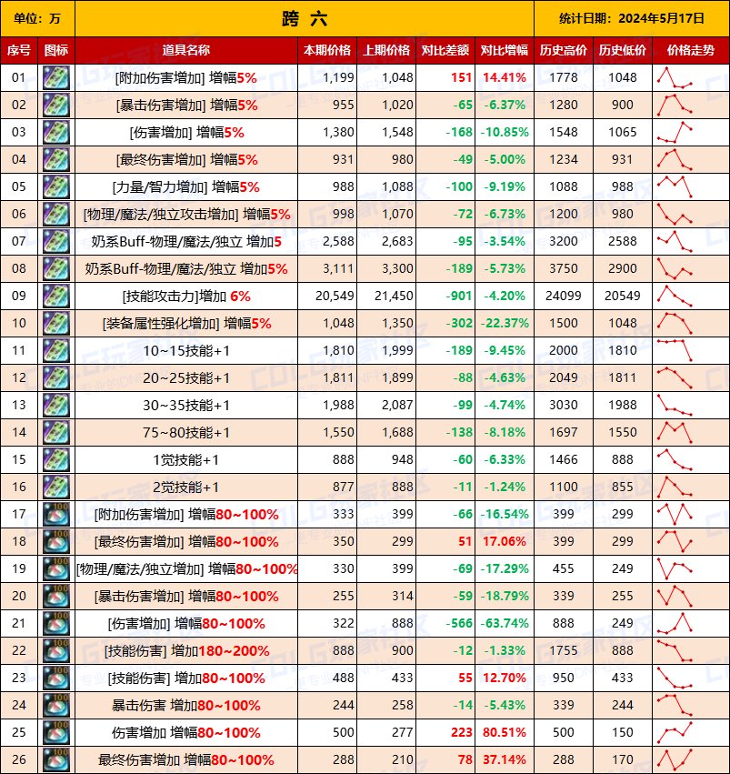 【未央统计】司南/辟邪玉/玉荣-热销词条装备门票售价统计（5月17日-第7期）15