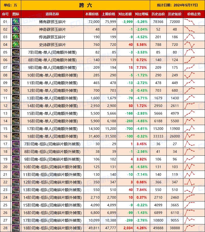 【未央统计】司南/辟邪玉/玉荣-热销词条装备门票售价统计（5月17日-第7期）14