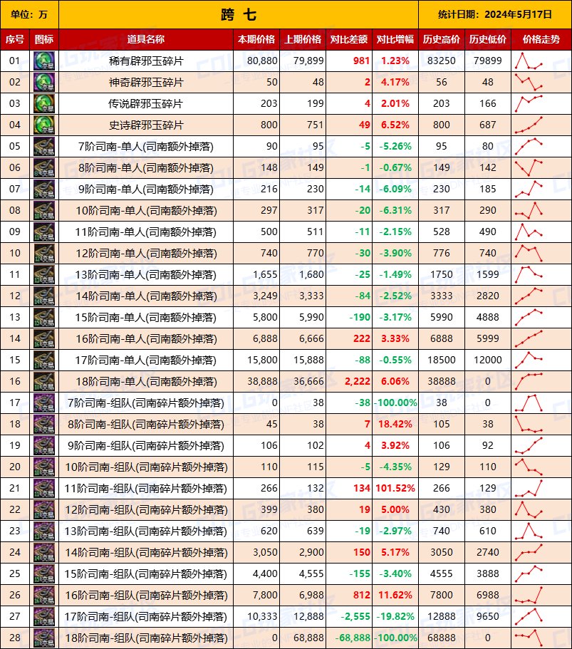 【未央统计】司南/辟邪玉/玉荣-热销词条装备门票售价统计（5月17日-第7期）16