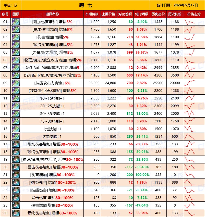 【未央统计】司南/辟邪玉/玉荣-热销词条装备门票售价统计（5月17日-第7期）17