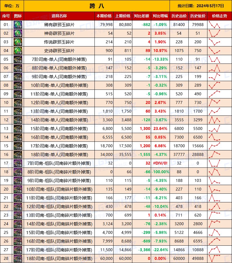 【未央统计】司南/辟邪玉/玉荣-热销词条装备门票售价统计（5月17日-第7期）18