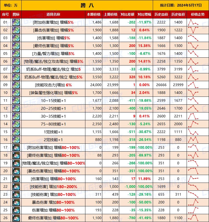 【未央统计】司南/辟邪玉/玉荣-热销词条装备门票售价统计（5月17日-第7期）19