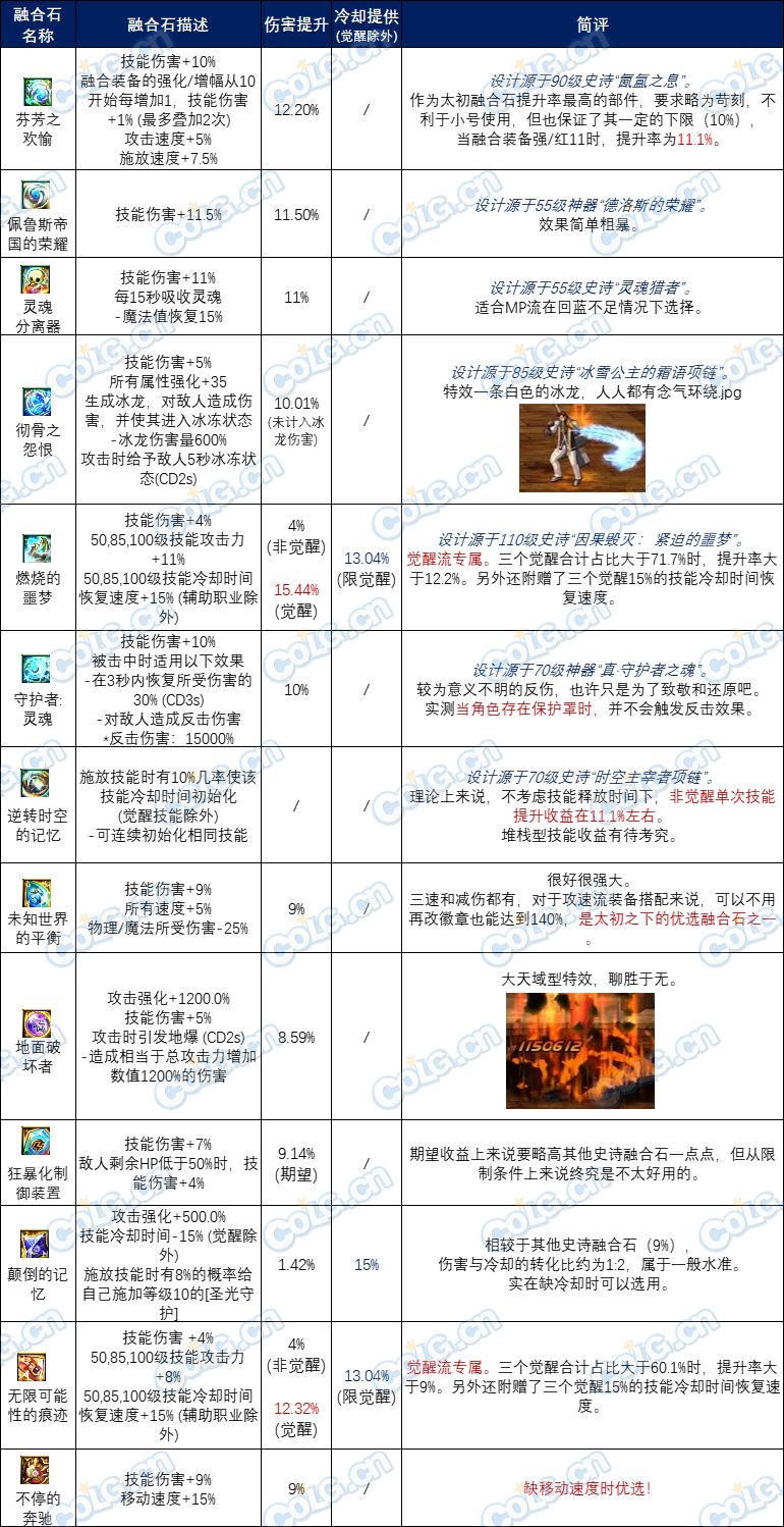 【攻略：装备实验室】玩转全新融合系统，雾神融合石前瞻搭配分享9