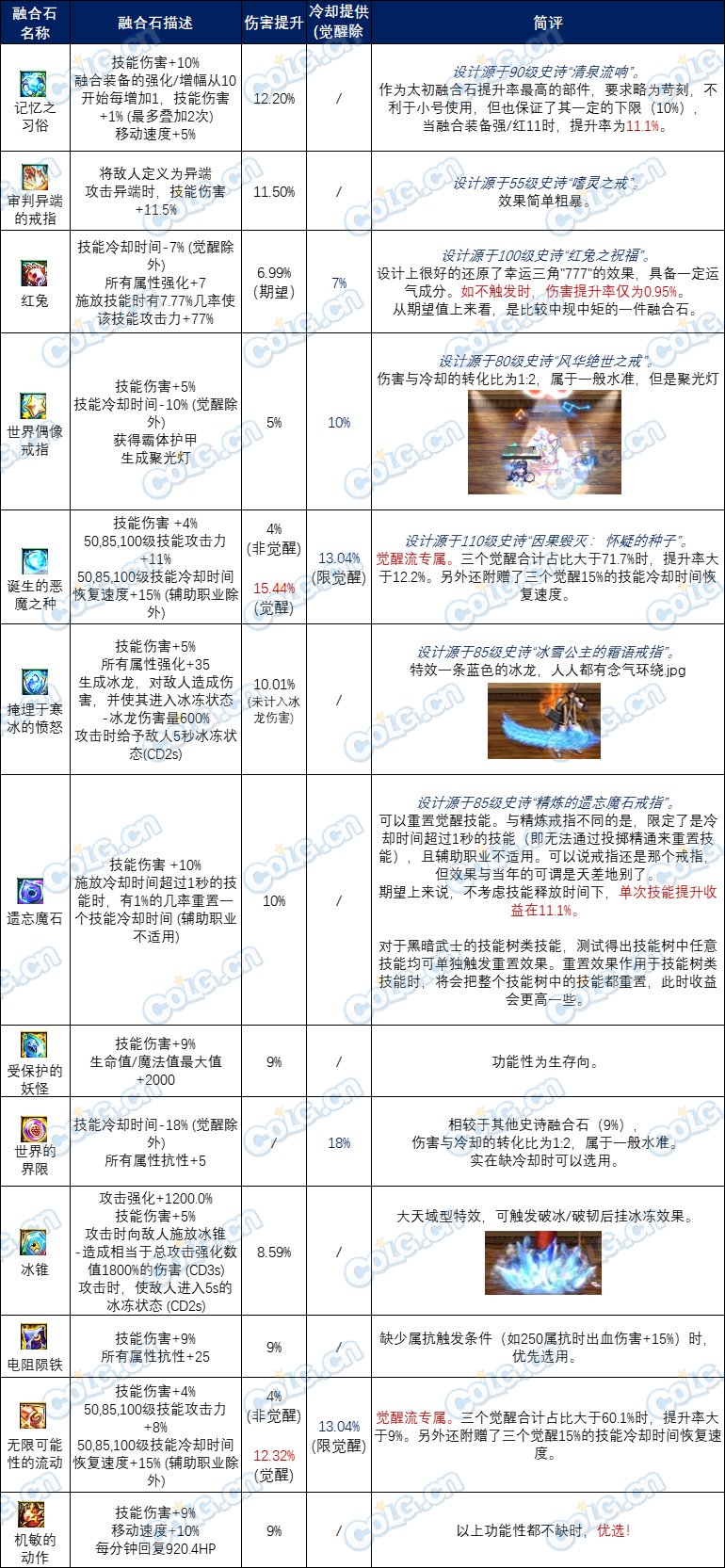 【攻略：装备实验室】玩转全新融合系统，雾神融合石前瞻搭配分享10