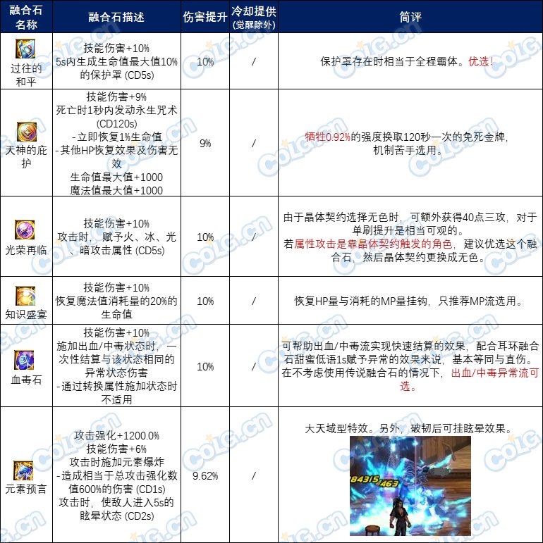 【攻略：装备实验室】玩转全新融合系统，雾神融合石前瞻搭配分享12