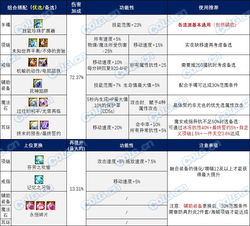 【攻略：装备实验室】玩转全新融合系统，雾神融合石前瞻搭配分享4