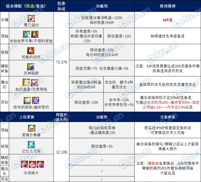 【攻略：装备实验室】玩转全新融合系统，雾神融合石前瞻搭配分享5