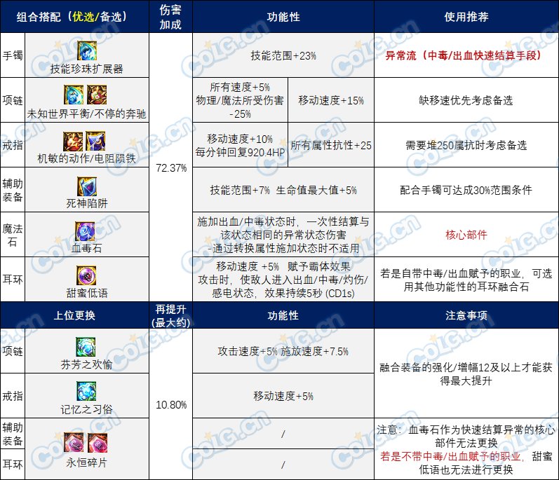 【攻略：装备实验室】玩转全新融合系统，雾神融合石前瞻搭配分享7