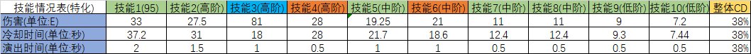 【技能特化研究】特化，真的能让我提升吗？揭开技能特化最后的面纱！(5.28更新)11