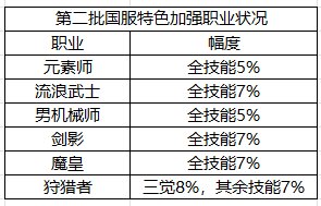 【杂谈：职业平衡】国服体验服0516特色职业平衡简评3