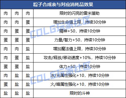 【攻略：粽子大师】免费斗神吃到饱~！粽子大师玩法指南8