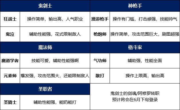 【攻略：开服指南】DNF手游开服第一天应该干什么？2
