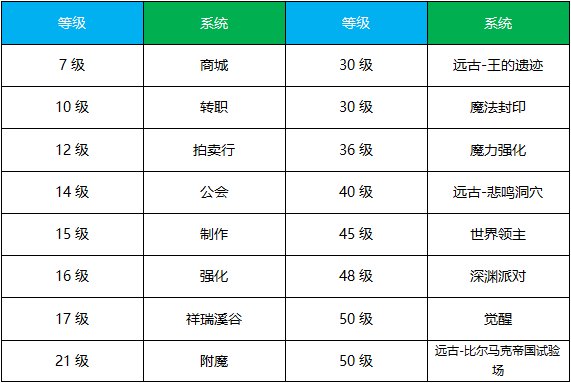 【攻略：成长指南】手游成长线简单梳理，满级前我们应该做什么？（PVE方向）1