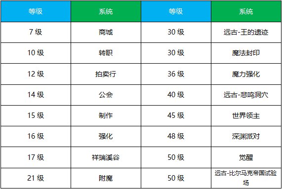 【攻略：成长指南】手游成长线简单梳理，满级前我们应该做什么？（PVE方向）1