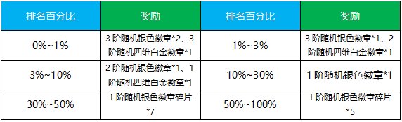 【攻略：成长指南】手游成长线简单梳理，满级前我们应该做什么？（PVE方向）21