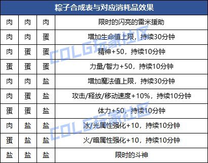 【magicsunz】0523粽子活动常用食谱直接展示补丁——我要成为粽子大师！5