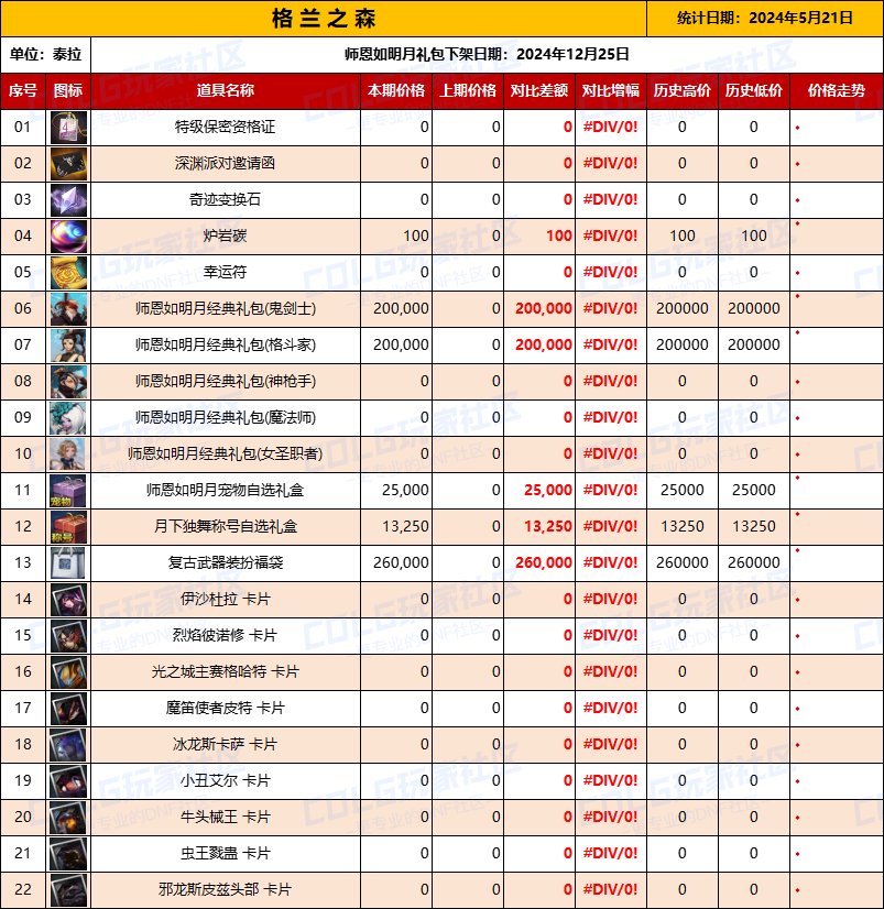 【开服物价】手游物价统计【5月21日】礼包材料门票卡片泰拉售价一览2