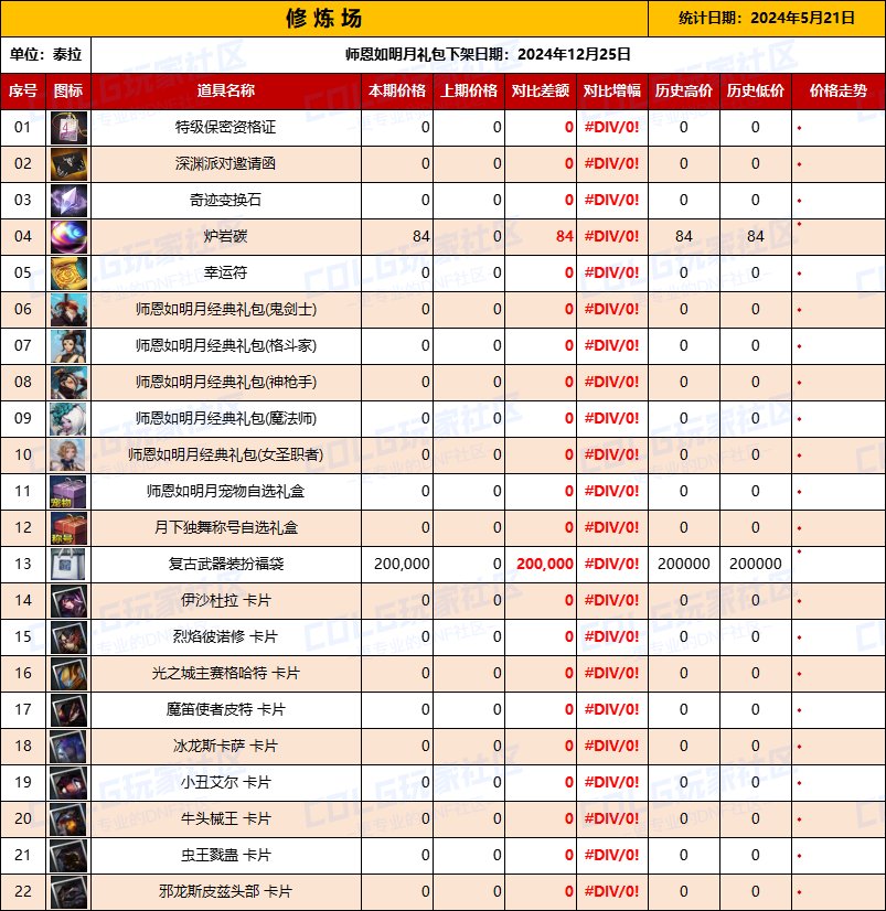 【开服物价】手游物价统计【5月21日】礼包材料门票卡片泰拉售价一览4