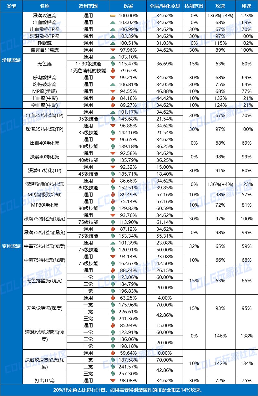 【攻略：新版装备流派】装备改版后全部强力流派科普(觉醒特化已更新）70